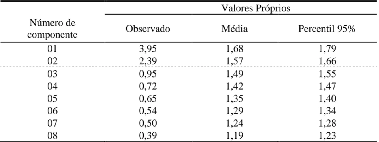 Tabela 6: Valores próprios observados e produzidos pela Análise Paralela  Valores Próprios  Número de 