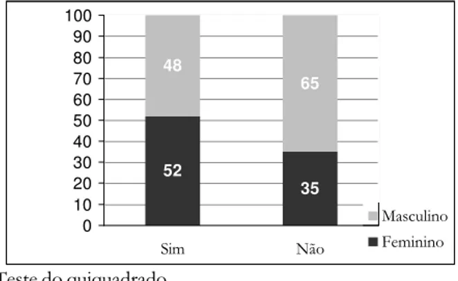 Figura 2 - Clientes segundo o sexo e a opinião de ter ou não acompanhante em UTI de um Hospital particular de São  Paulo-de outubro Paulo-de 1999 a setembro Paulo-de 2000