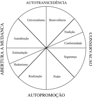 Figura 1.  Estrutura Bidimensional dos Tipos Motivacionais (adaptado de Schwartz, 2006)