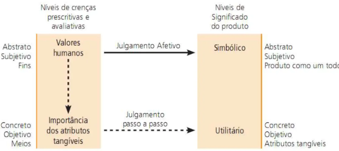Figura 4.  Modelo de duas rotas com base na abordagem do significado do produto (Torres &amp; 