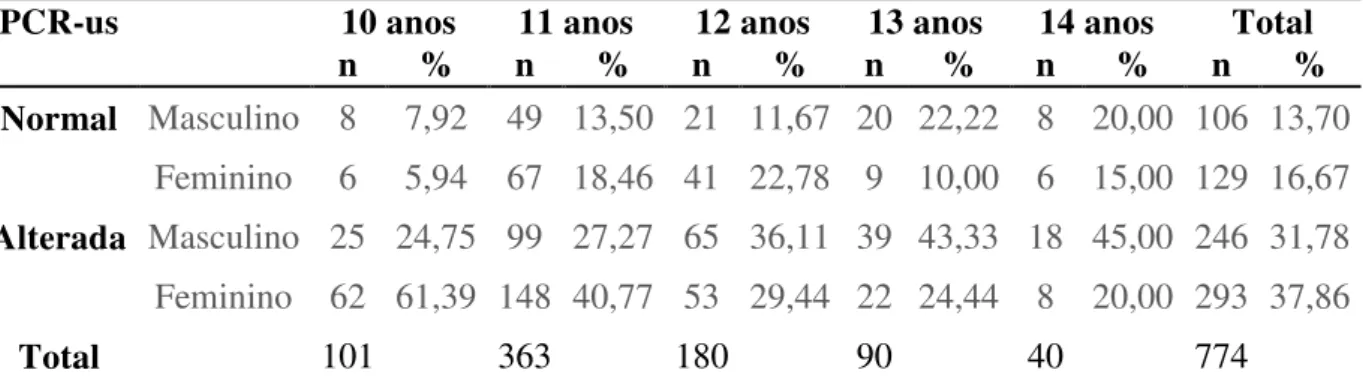 Tabela  2: Prevalência de  PCR-us por idade e  sexo dos adolescentes de escolas  públicas de  João Pessoa, João Pessoa, PB, 2014 