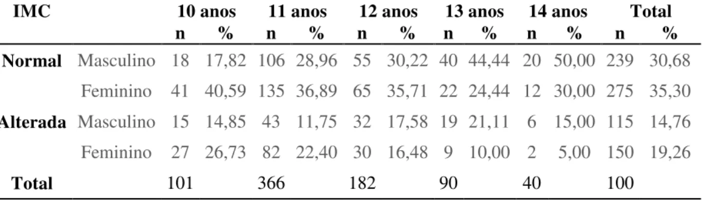 Tabela 4: Prevalência de IMC por idade e sexo dos adolescentes de escolas públicas de João  Pessoa, João Pessoa, PB, 2014 