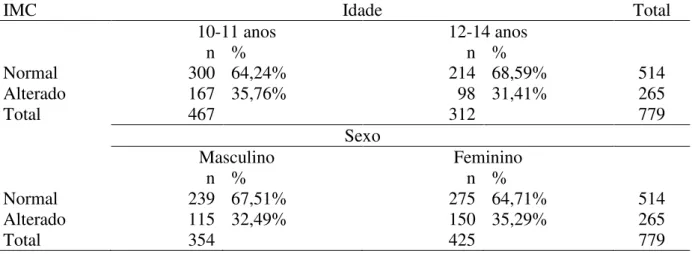 Tabela 5: Distribuição de IMC por idade e sexo dos adolescentes de escolas públicas de João  Pessoa, Brasil, 2014 