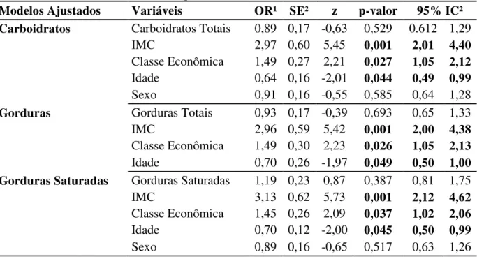 Tabela 7: Análise da associação PCR-us com carboidratos totais, gorduras totais e gorduras  saturadas de adolescentes de escolas públicas de João Pessoa, João Pessoa, PB, 2014 