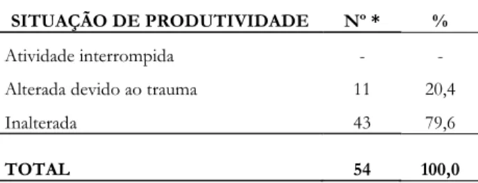 Figura 1: Motociclistas vítimas de acidente de trânsito, segundo atividade desenvolvida no momento do acidente