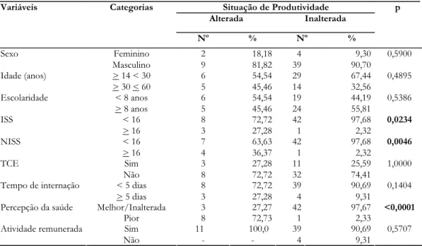 Tabela 2 – Teste Exato de Fischer e valores de p para as variáveis demográficas e clínicas, segundo a situação de produtividade entre nove e doze meses dos motociclistas* vitimas de acidente de trânsito.