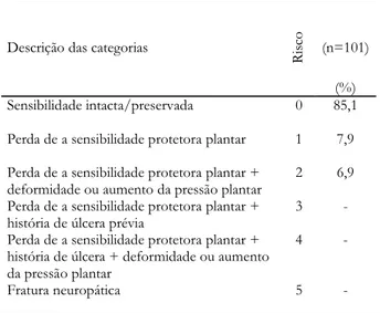 Tabela 1 - Características sócio-demográficas e clínicas dos