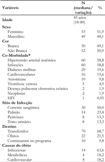 Tabela 1 - Características sócio-demográficas, co-morbidades