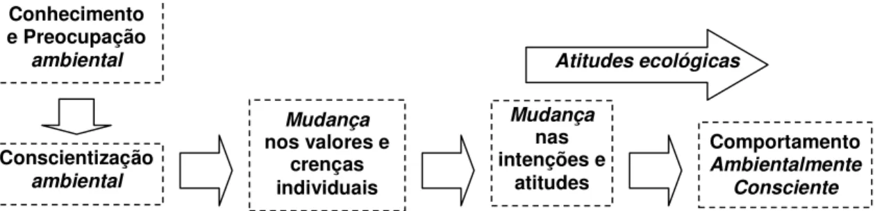 Figura 4 - Antecedentes do Comportamento Ambientalmente Consciente  Fonte: adaptado a partir de Blackwell, Miniard e Engel (2005), Straughan e Roberts (1999) e Roberts 