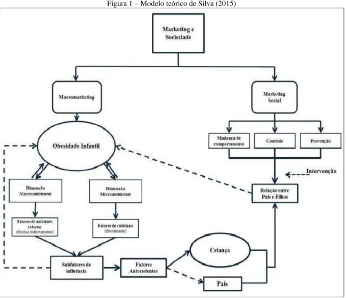 Figura 1 – Modelo teórico de Silva (2015) 