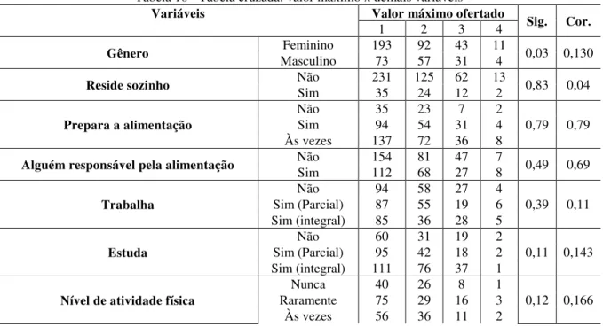 Tabela 10 - Tabela cruzada: valor máximo x demais variáveis 