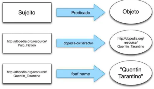 Figura 2.2: Estrutura básica de uma tripla RDF, com exemplos de utilização.