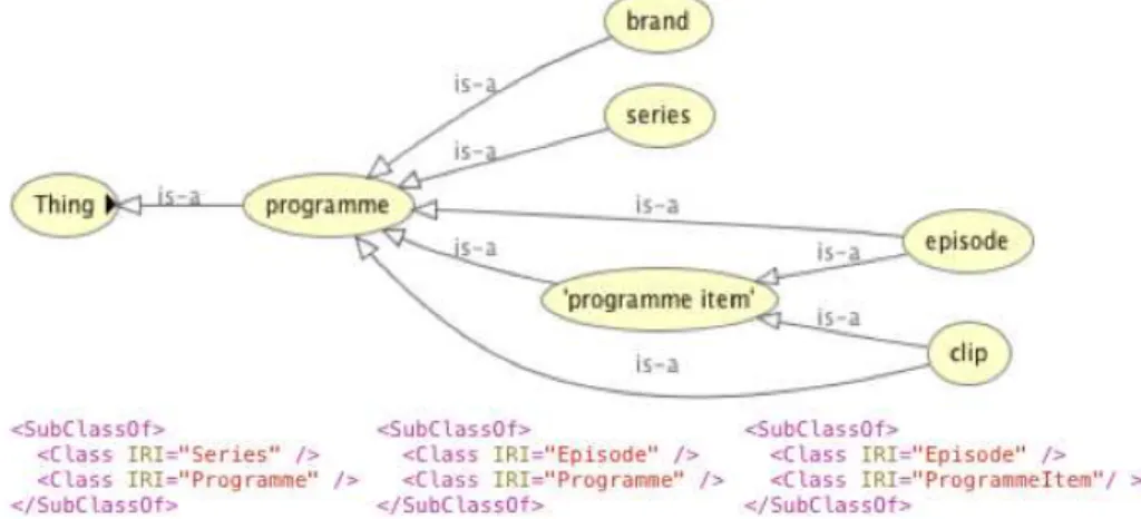Figura 2.3: Exemplo do OWL da ontologia do domínio de programas de TV.
