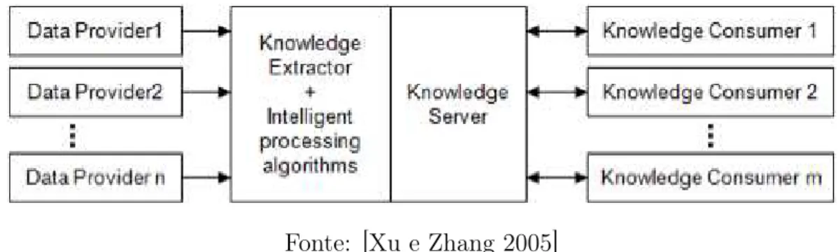 Figura 2.7: Exemplo de uma arquitetura conceitual de Serviço Web KaaS