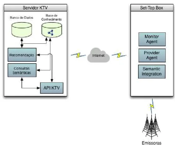 Figura 3.3: Arquitetura cliente-servidor do Knowledge TV, apresentando os módulos e o Set Top Box.