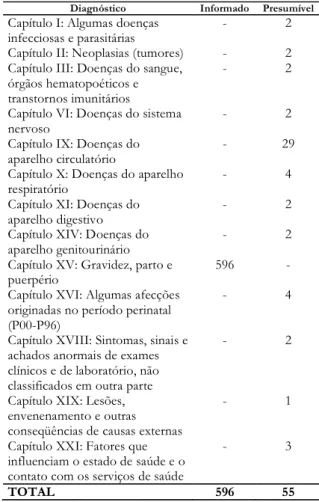 Tabela 2 - Descrição do agrupamento diagnóstico das