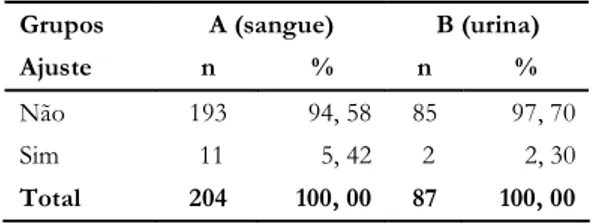 Tabela 1 - Implementação de ajustes nas doses de insulina NPH-Ac (antes do café), realizadas nos pacientes dos grupos A e B, por ocasião das reuniões educativas quinzenais