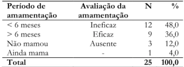 Tabela 2 - Período de amamentação das crianças com