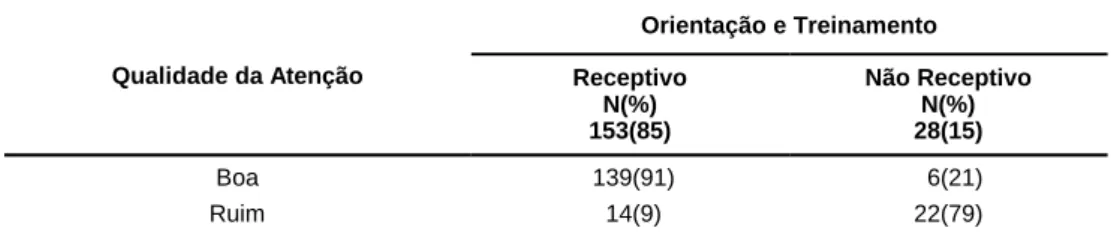 Tabela 4 – Receptividade à orientação e treinamento com a qualidade da atenção dos RC