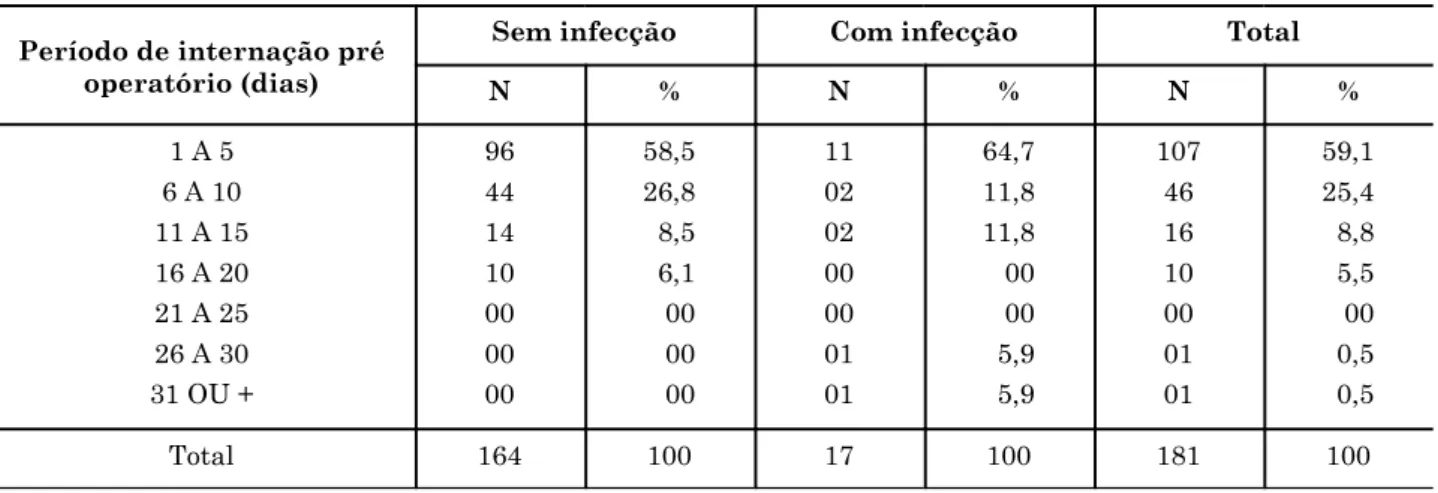 Tabela 1 - Distribuição dos pacientes submetidos a gastrectomia em um hospital público, segundo o período de