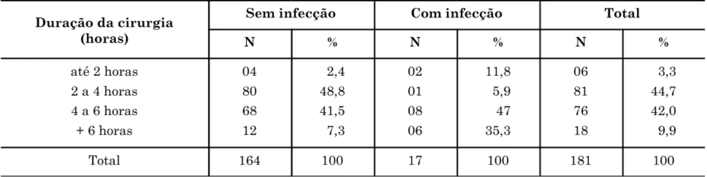 Tabela 4 - Distribuição dos pacientes submetidos a gastrectomia em um hospital público, segundo a duração da