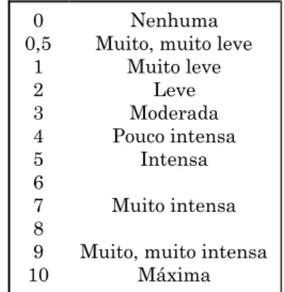 Figura 1 - Escala Modificada de Borg