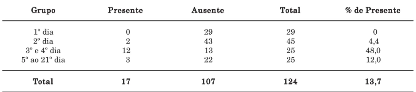 Tabela 1 - Presença ou ausência da característica definidora “esvaziamento insuficiente de cada mama na amamentação”,