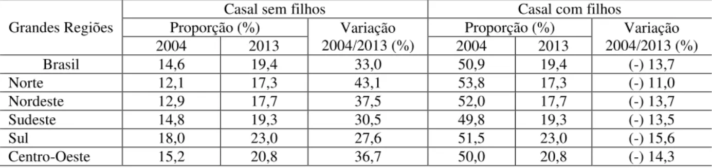 Tabela 1 – Proporção de casais com e sem filhos e variações percentuais, segundo as Grandes Regiões  – 2004/2013 