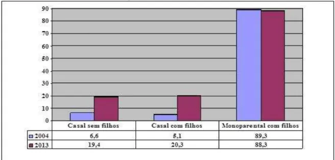 Gráfico 2 – Proporção de arranjos familiares com pessoas de referência do sexo feminino, segundo os  tipos – Brasil – 2004/2013 