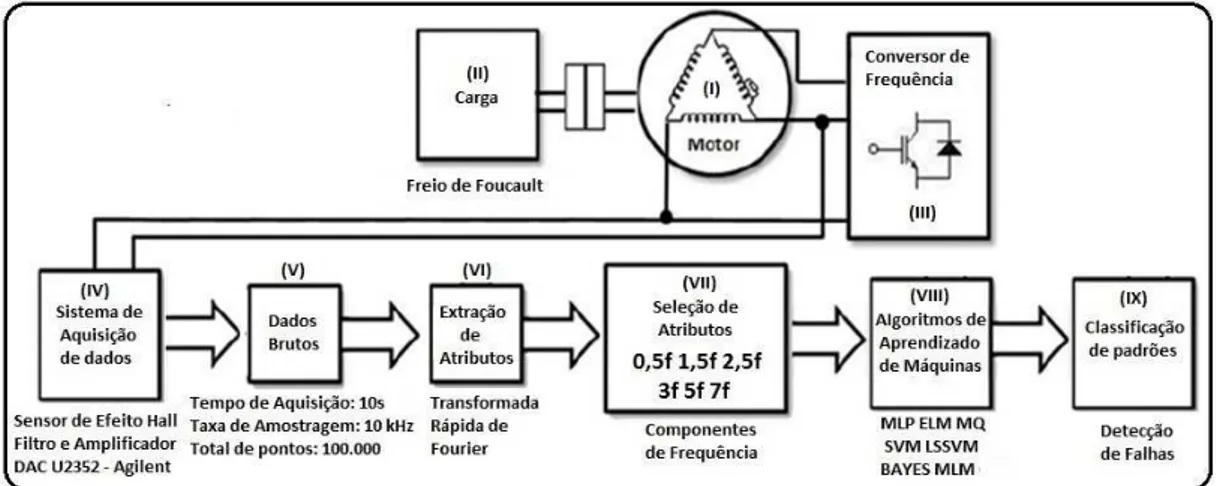 Figura 1 – Forma¸c˜ao do Banco de Dados Reais. Adaptado de OLIVEIRA, 2014.