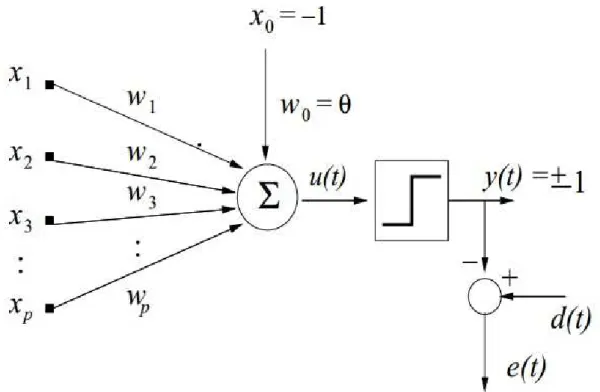 Figura 5 – Modelo matem´atico de um neurˆonio da rede PS