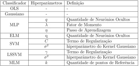 Tabela 3 – Hiperparˆametros dos classificadores avaliados nesta disserta¸c˜ao Classificador Hiperparˆametros Defini¸c˜ao