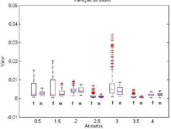 Figura 9 – Distribui¸c˜ao dos dados n˜ao-normalizados.