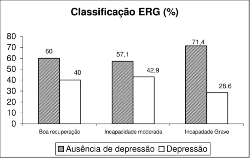 Figura 2 - Distribuição dos cuidadores, segundo as  categorias do Inventário de Depressão de Beck e a