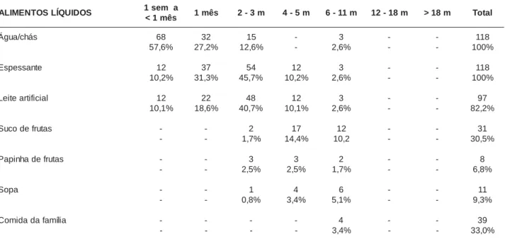 Tabela 2 - Alimentos complementares e idade de introdução na alimentação das crianças estudadas, Vila São Pedro,