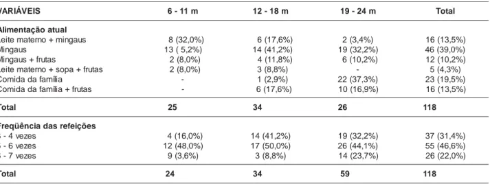 Tabela 4 - Alimentação atual e freqüência das refeições das crianças pesquisadas, Vila São Pedro, Paço do Lumiar –