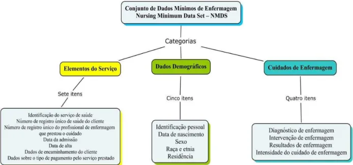 Figura 1- Categorias e itens do  Nursing Minimum Data Set –  NMDS (70)