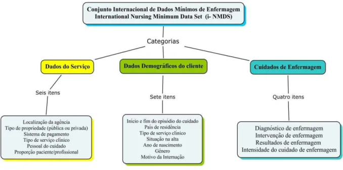 Figura 2- Categorias e itens do  Internacional Nursing Minimum Data Set-  i-NMDS (68)