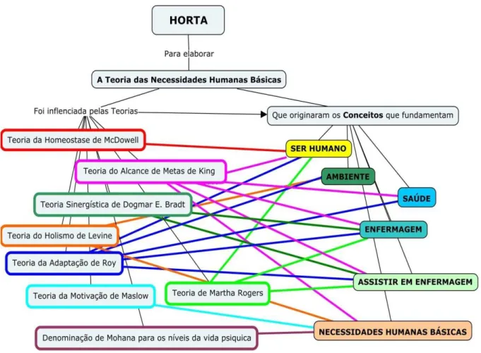 Figura 3- Teoria das Necessidades Humanas Básicas de Horta: embasamento teórico e a influência na  elaboração dos conceitos