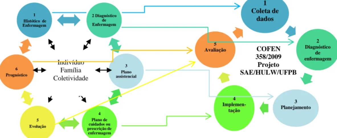 Figura  6-  Relação  das  fases  do  Processo  de  enfermagem  de  Horta  e  a  do  COFEN/Projeto  de  Sistematização da Assistência de Enfermagem do HULW/UFPB utilizada no estudo