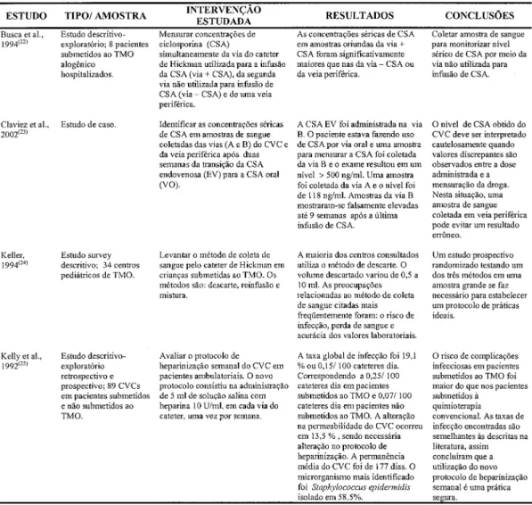 Tabela 3 -  Síntese dos estudos descritivos sobre coleta de sangue e protocolo de heparinização do CVC em pacientes submetidos ao TMO