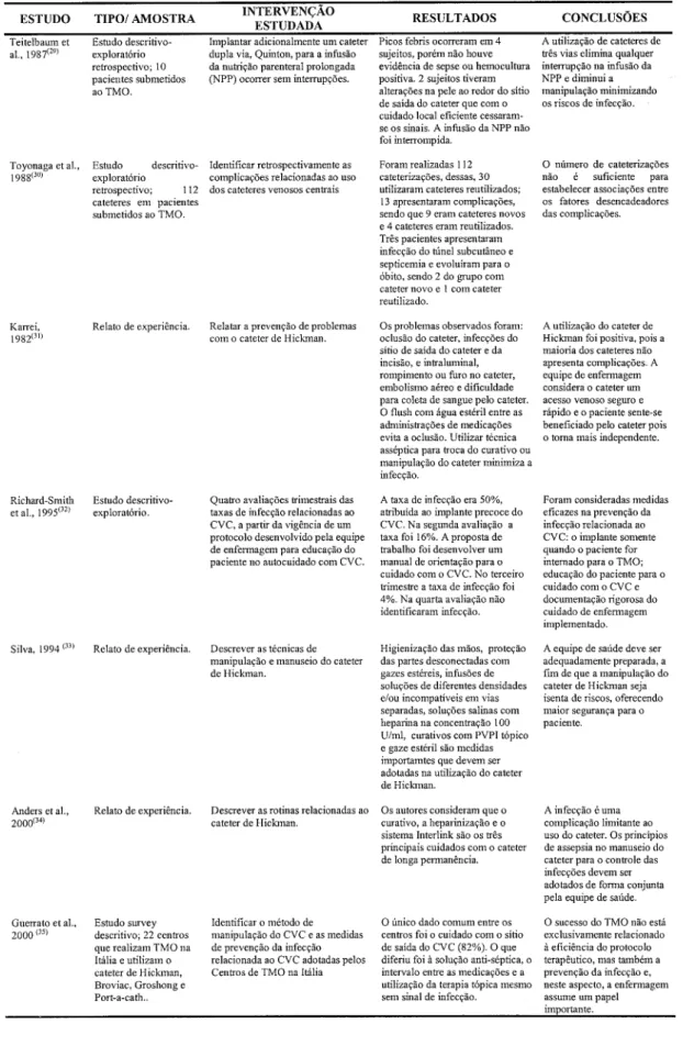 Tabela 4 - Síntese dos estudos descritivos sobre manutenção, manuseio, prevenção e controle de infecção do CVC em pacientes submetidos ao TMO