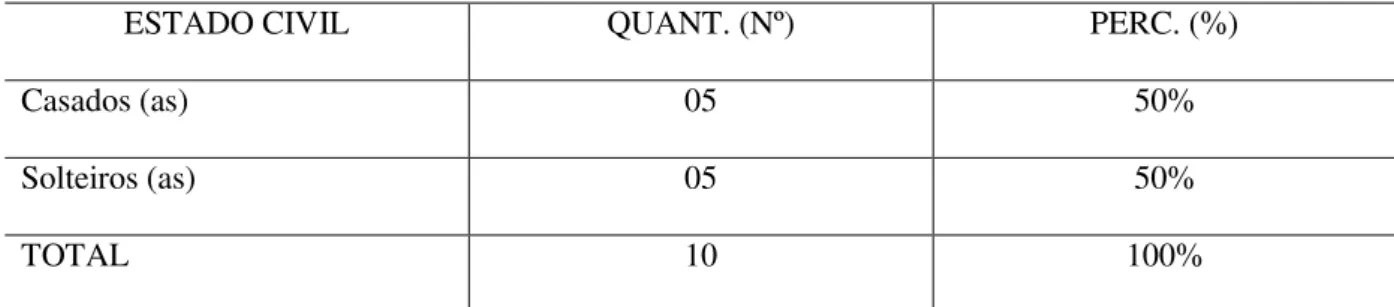 Tabela 02 - Distribuição dos membros do conselho entrevistados segundo o estado civil 