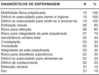 Tabela 1 - Freqüência das categorias diagnósticas de en-