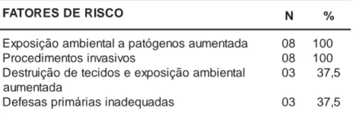 Tabela 6 - Fatores de risco relacionados do diagnóstico