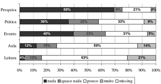 Figura 1. Freqüências de respostas nas atividades de contato com diagnóstico de enfermagem segundo intensidade