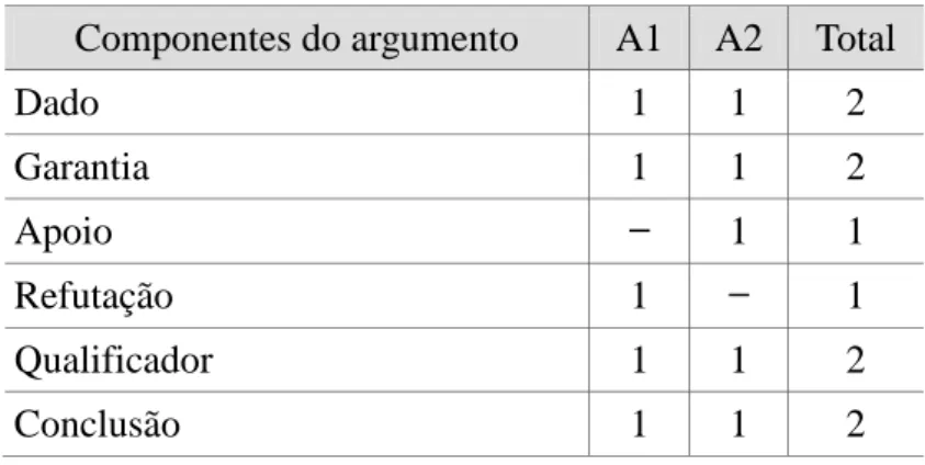 TABELA 7  –  Componentes do argumento encontrados em T4  Componentes do argumento  A1  A2  Total 