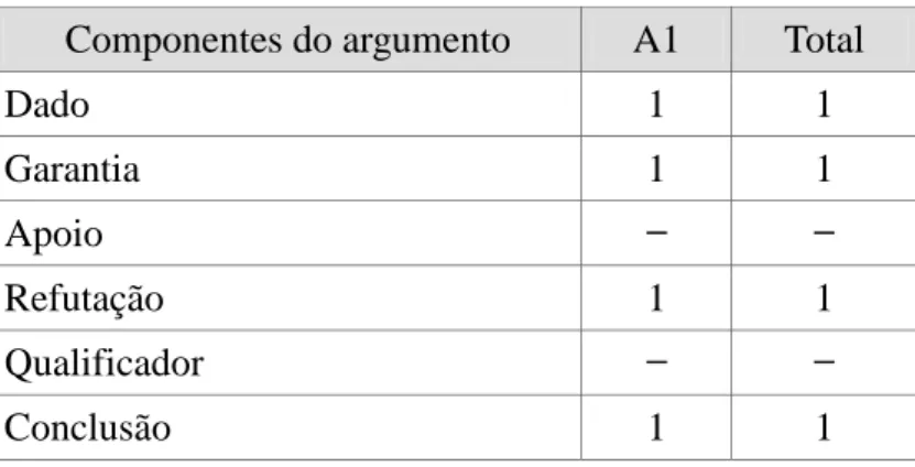 TABELA 8  –  Componentes do argumento encontrados em T5  Componentes do argumento  A1  Total 