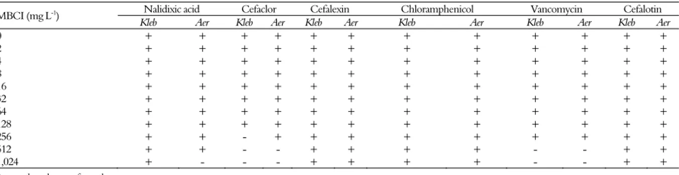 Table 5. Minimum inhibitory concentration (MIC) of antibiotics for bacterial strains Klebsiella (Kleb) and Aeromonas (Aer) isolated from 