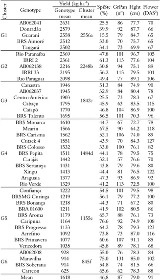 Table 1. Yield, spikelet sterility (SpiSte), number of grains per 